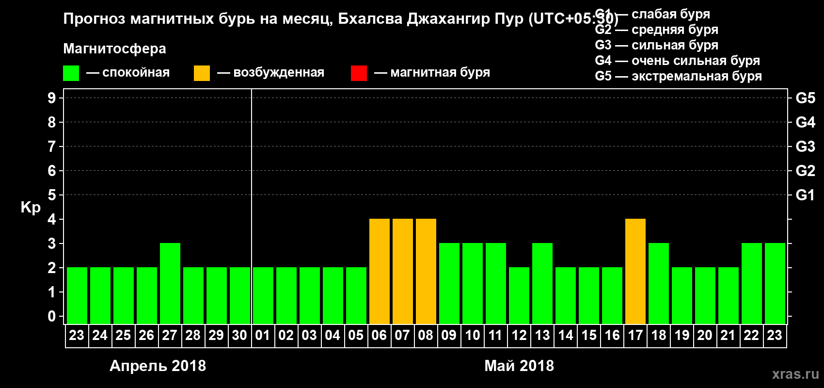 Прогноз максимального суточного геомагнитного индекса Kp на <b>1 месяц</b> (31 день) <b>с 23 апреля по 23 мая 2018 г</b>