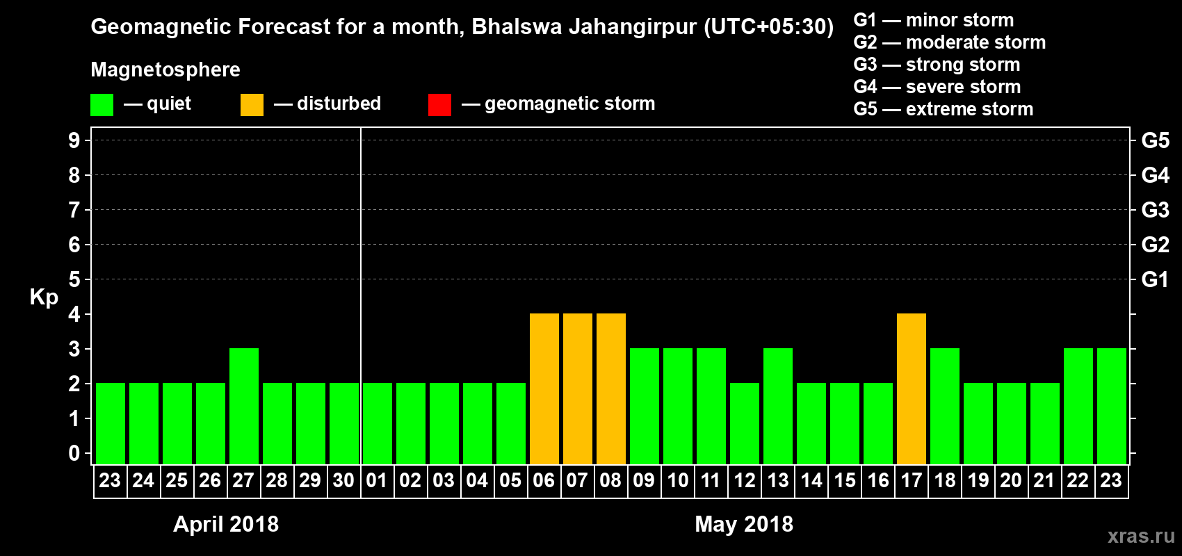 Forecast of the daily maximal value of geomagnetic index Kp for <b>1 month</b> (31 days) <b>from Apr 23, 2018 to May 23, 2018</b>