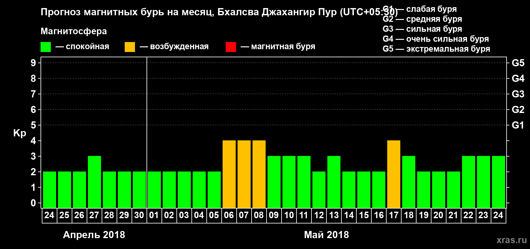 Прогноз максимального суточного геомагнитного индекса Kp на <b>1 месяц</b> (31 день) <b>с 24 апреля по 24 мая 2018 г</b>