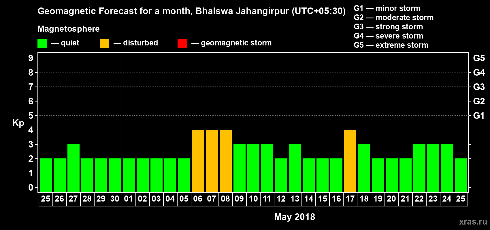 Forecast of the daily maximal value of geomagnetic index Kp for <b>1 month</b> (31 days) <b>from Apr 25, 2018 to May 25, 2018</b>