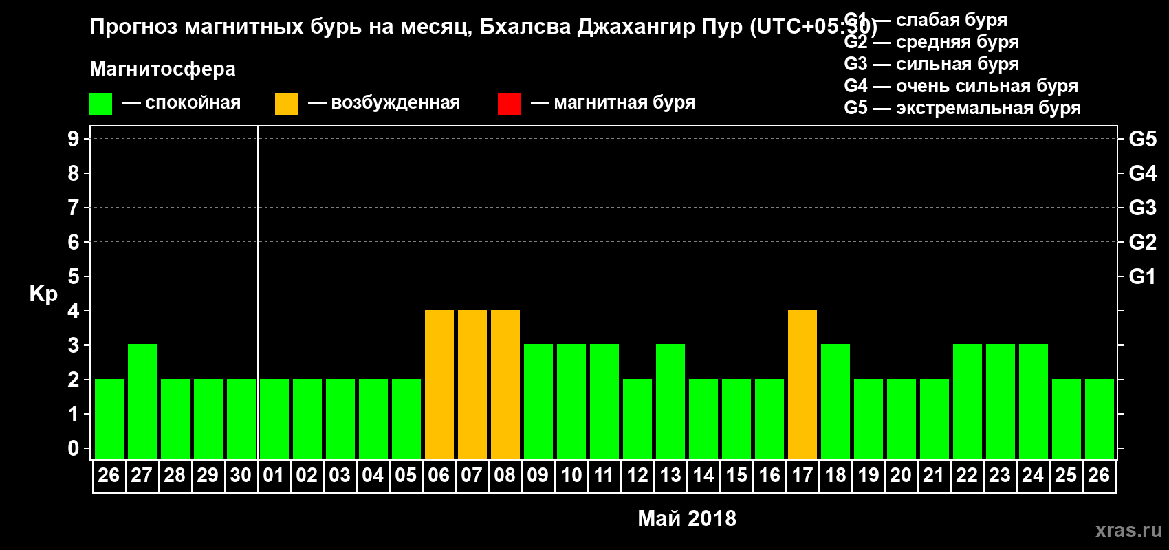 Прогноз максимального суточного геомагнитного индекса Kp на <b>1 месяц</b> (31 день) <b>с 26 апреля по 26 мая 2018 г</b>
