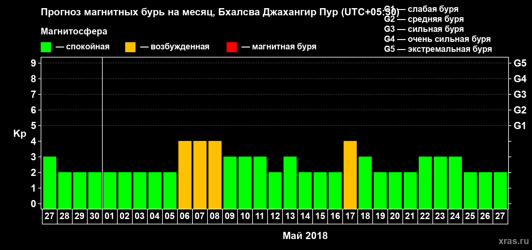 Прогноз максимального суточного геомагнитного индекса Kp на <b>1 месяц</b> (31 день) <b>с 27 апреля по 27 мая 2018 г</b>