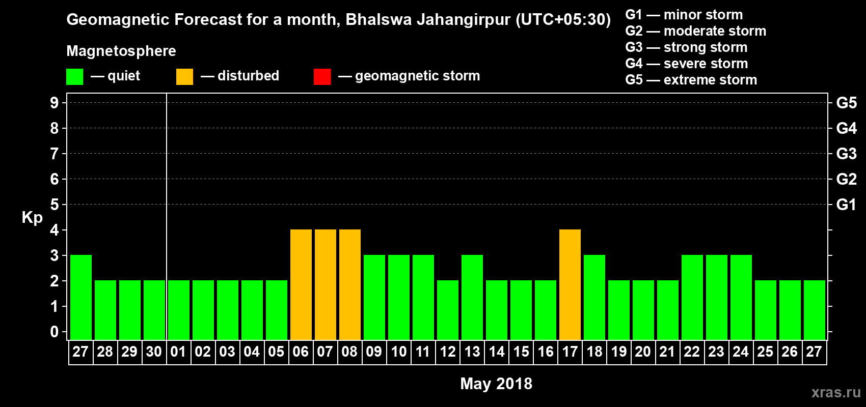 Forecast of the daily maximal value of geomagnetic index Kp for <b>1 month</b> (31 days) <b>from Apr 27, 2018 to May 27, 2018</b>