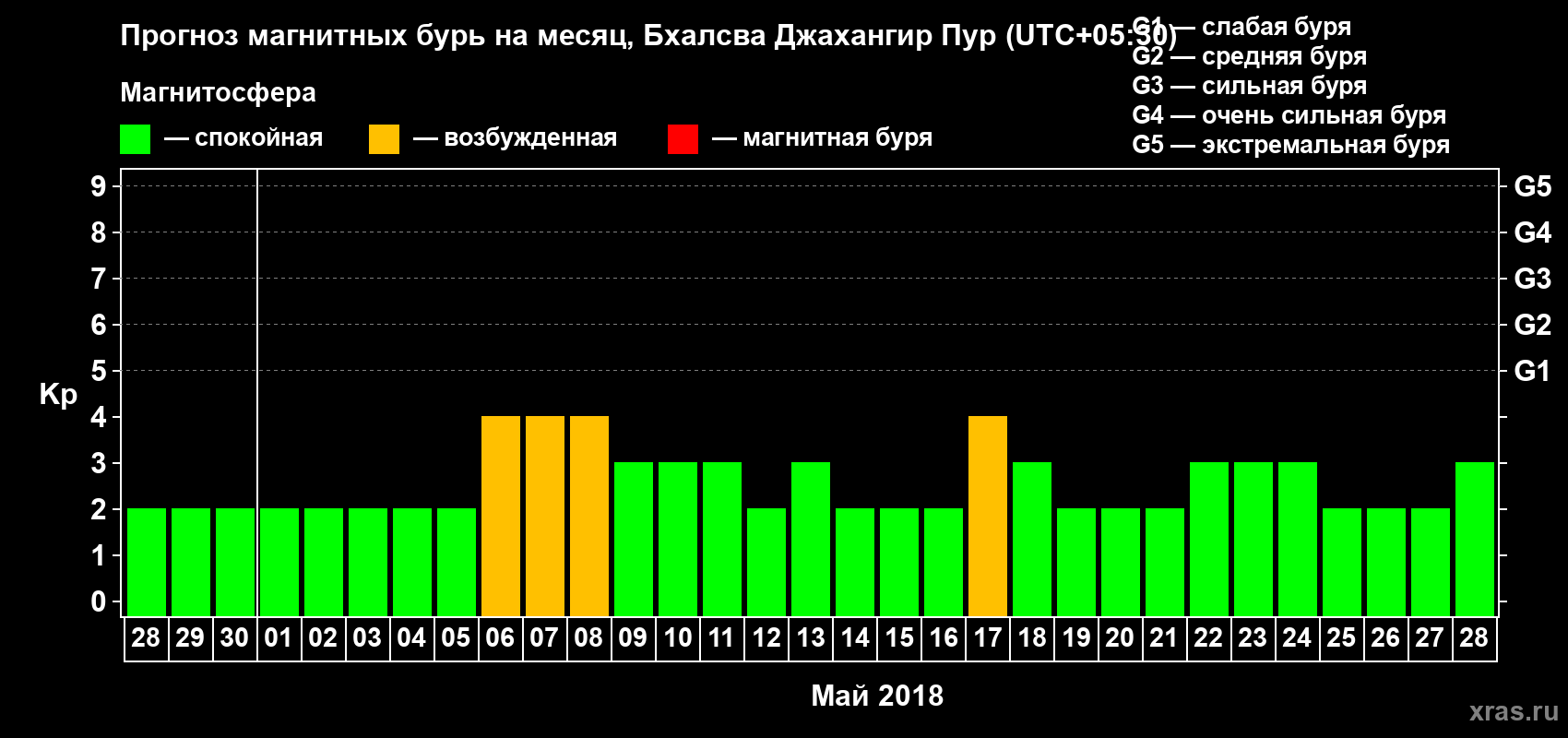 Прогноз максимального суточного геомагнитного индекса Kp на <b>1 месяц</b> (31 день) <b>с 28 апреля по 28 мая 2018 г</b>