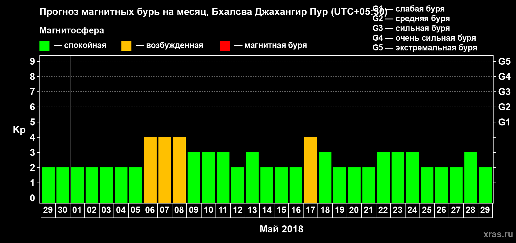 Прогноз максимального суточного геомагнитного индекса Kp на <b>1 месяц</b> (31 день) <b>с 29 апреля по 29 мая 2018 г</b>