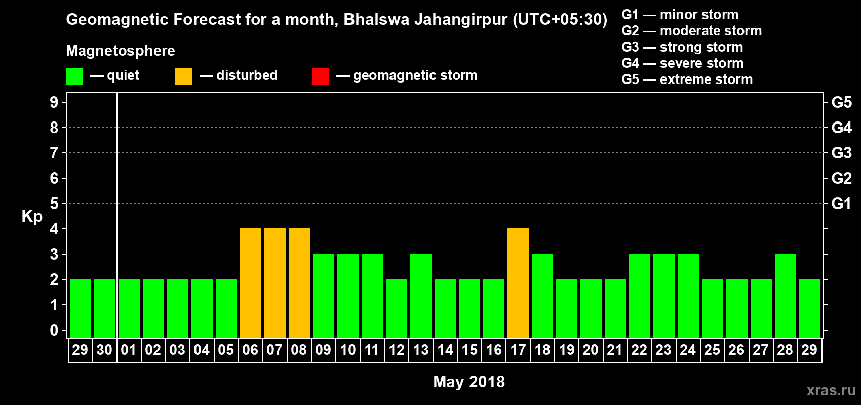 Forecast of the daily maximal value of geomagnetic index Kp for <b>1 month</b> (31 days) <b>from Apr 29, 2018 to May 29, 2018</b>