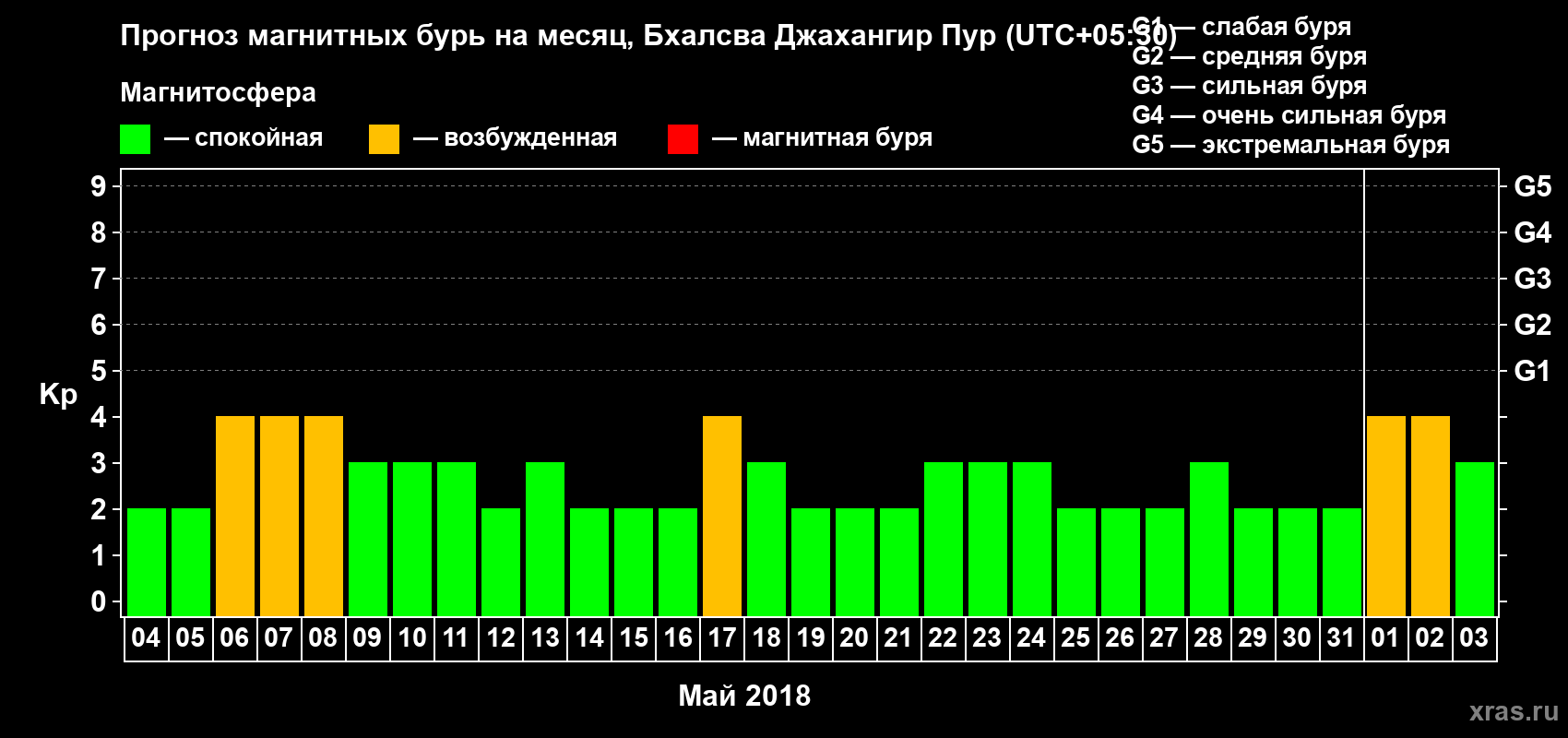 Прогноз максимального суточного геомагнитного индекса Kp на <b>1 месяц</b> (31 день) <b>с 04 мая по 03 июня 2018 г</b>
