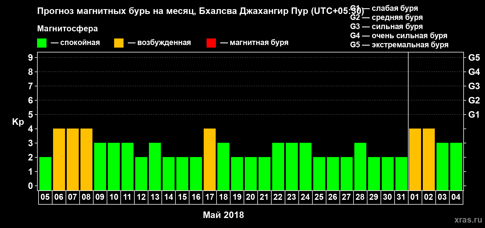 Прогноз максимального суточного геомагнитного индекса Kp на <b>1 месяц</b> (31 день) <b>с 05 мая по 04 июня 2018 г</b>