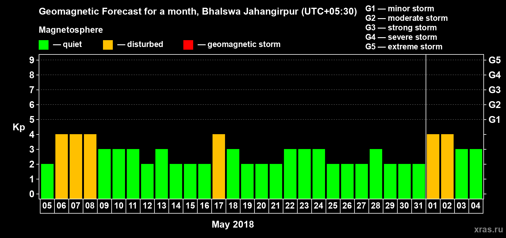 Forecast of the daily maximal value of geomagnetic index Kp for <b>1 month</b> (31 days) <b>from May 05, 2018 to Jun 04, 2018</b>