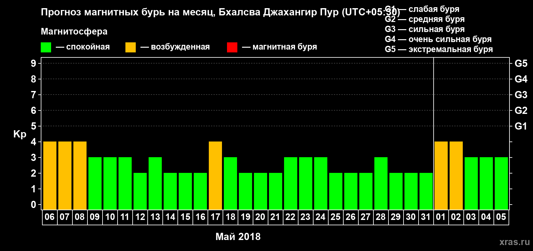 Прогноз максимального суточного геомагнитного индекса Kp на <b>1 месяц</b> (31 день) <b>с 06 мая по 05 июня 2018 г</b>