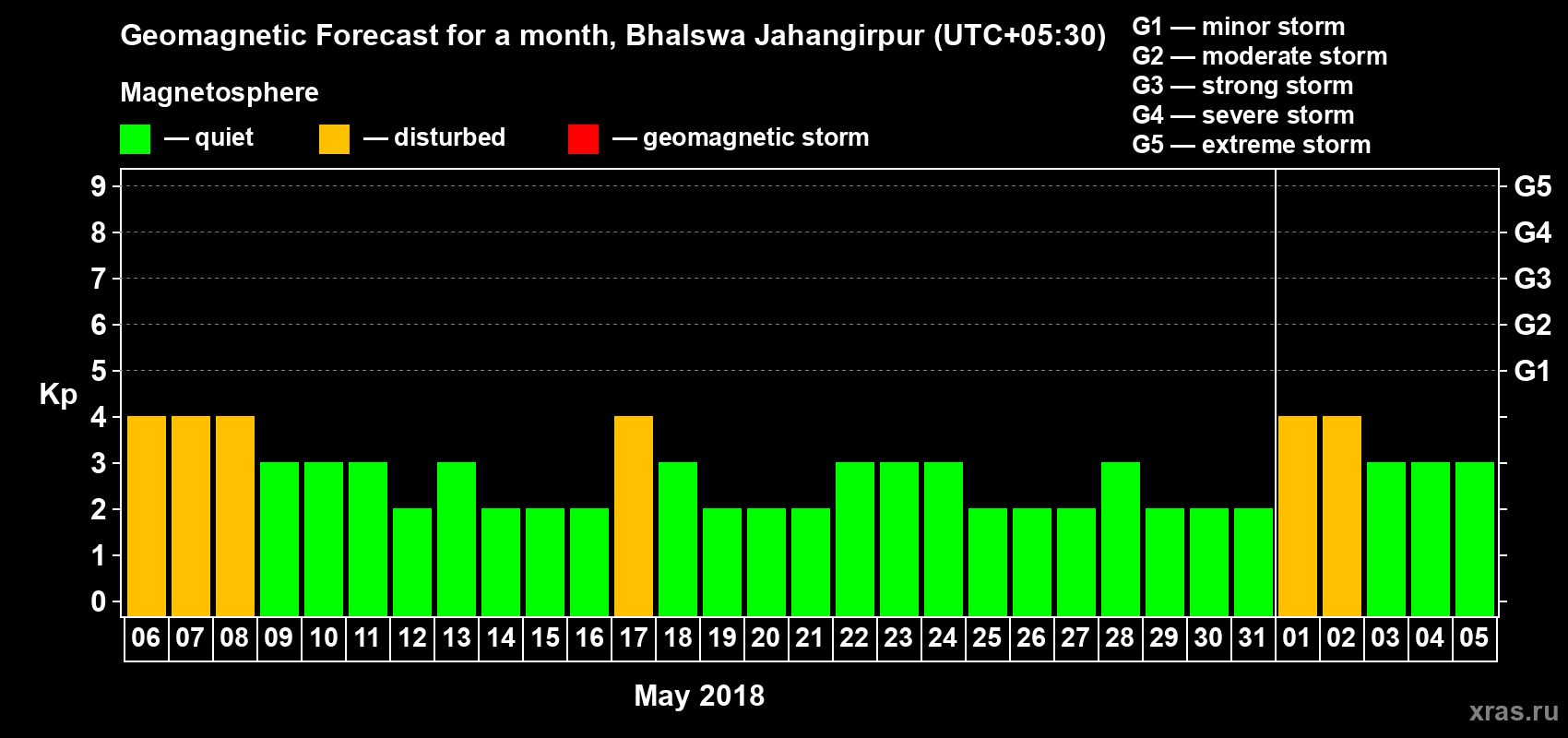 Forecast of the daily maximal value of geomagnetic index Kp for <b>1 month</b> (31 days) <b>from May 06, 2018 to Jun 05, 2018</b>