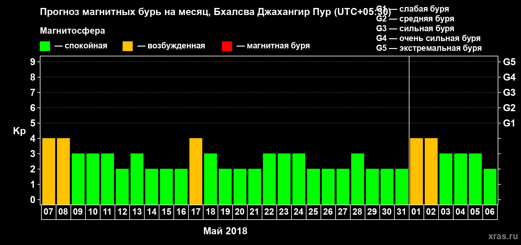 Прогноз максимального суточного геомагнитного индекса Kp на <b>1 месяц</b> (31 день) <b>с 07 мая по 06 июня 2018 г</b>