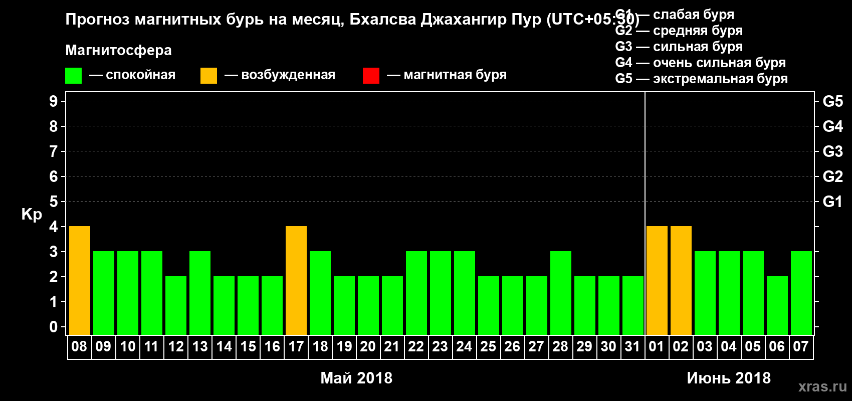 Прогноз максимального суточного геомагнитного индекса Kp на <b>1 месяц</b> (31 день) <b>с 08 мая по 07 июня 2018 г</b>