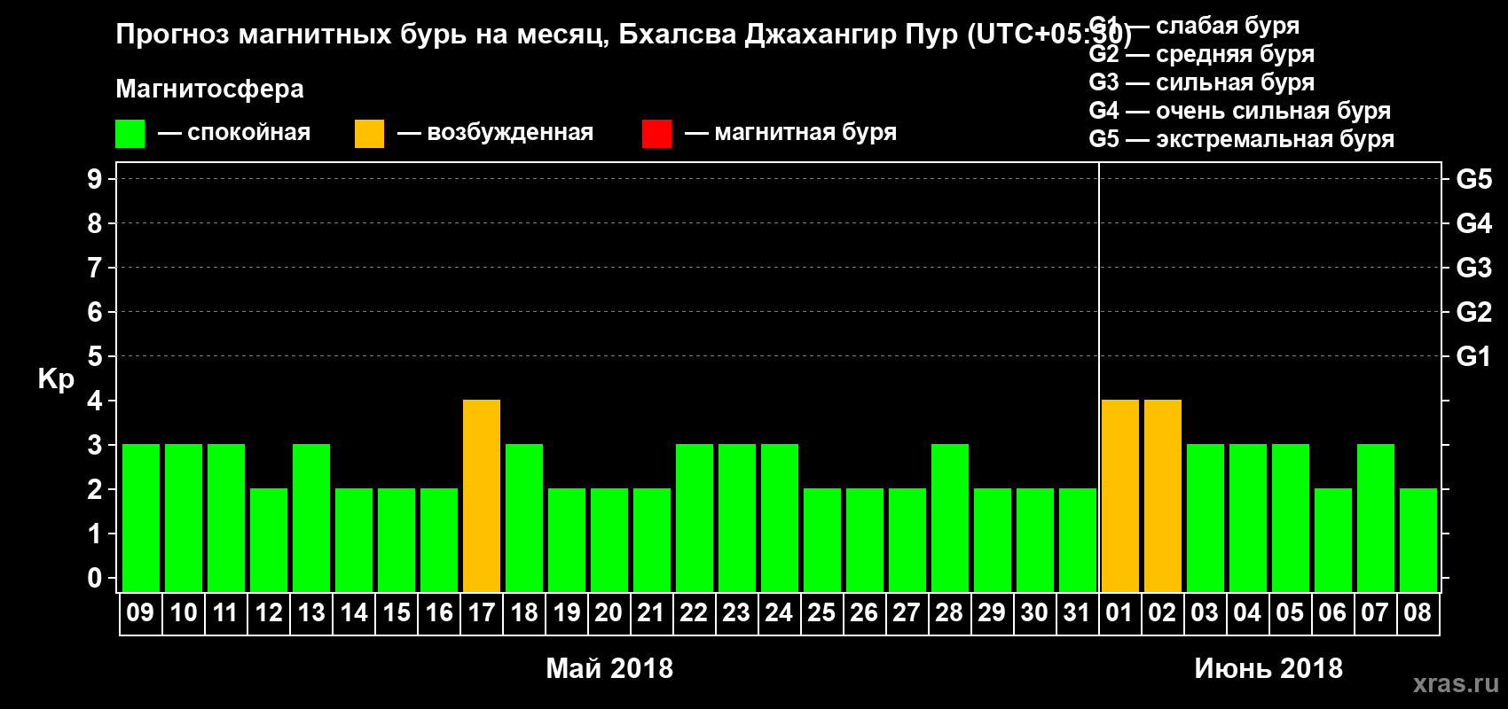 Прогноз максимального суточного геомагнитного индекса Kp на <b>1 месяц</b> (31 день) <b>с 09 мая по 08 июня 2018 г</b>