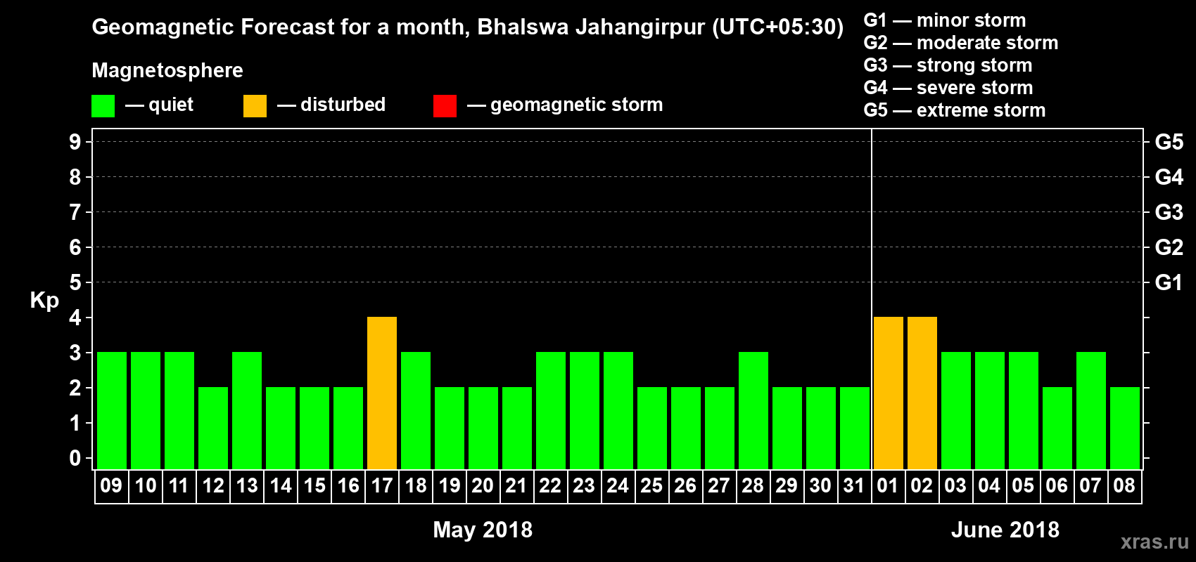 Forecast of the daily maximal value of geomagnetic index Kp for <b>1 month</b> (31 days) <b>from May 09, 2018 to Jun 08, 2018</b>