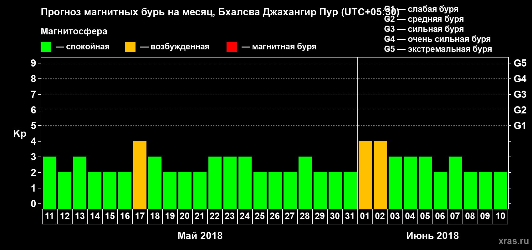Прогноз максимального суточного геомагнитного индекса Kp на <b>1 месяц</b> (31 день) <b>с 11 мая по 10 июня 2018 г</b>