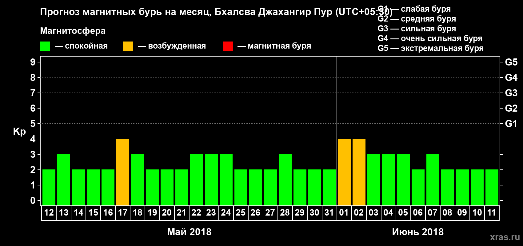 Прогноз максимального суточного геомагнитного индекса Kp на <b>1 месяц</b> (31 день) <b>с 12 мая по 11 июня 2018 г</b>