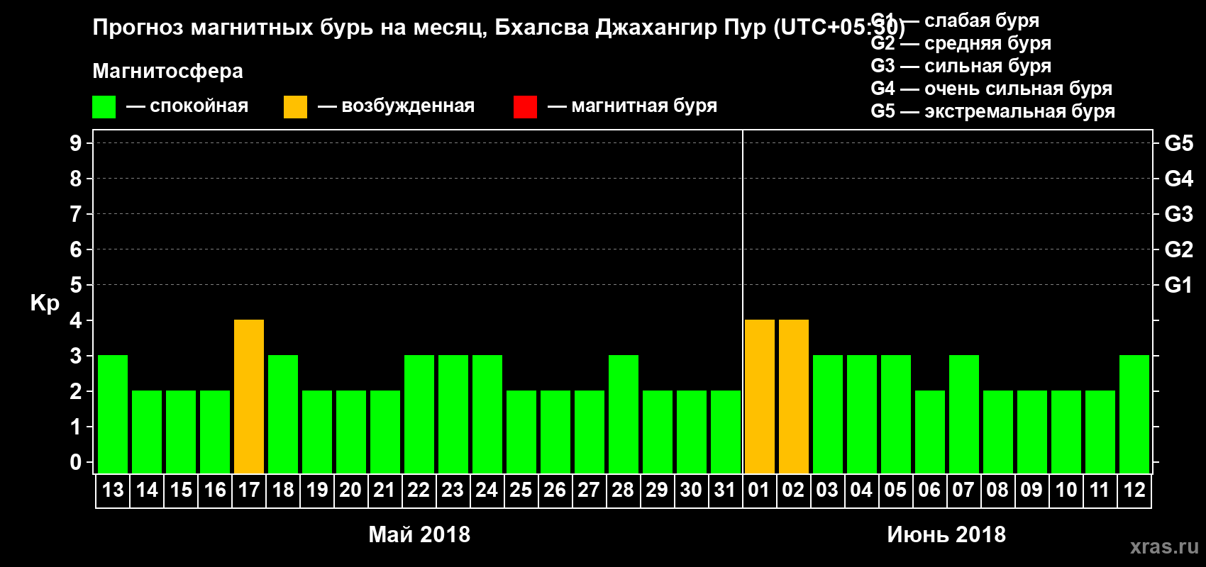 Прогноз максимального суточного геомагнитного индекса Kp на <b>1 месяц</b> (31 день) <b>с 13 мая по 12 июня 2018 г</b>