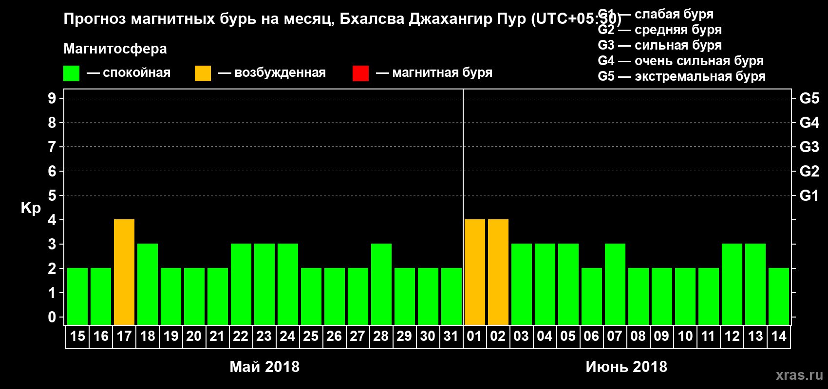 Прогноз максимального суточного геомагнитного индекса Kp на <b>1 месяц</b> (31 день) <b>с 15 мая по 14 июня 2018 г</b>
