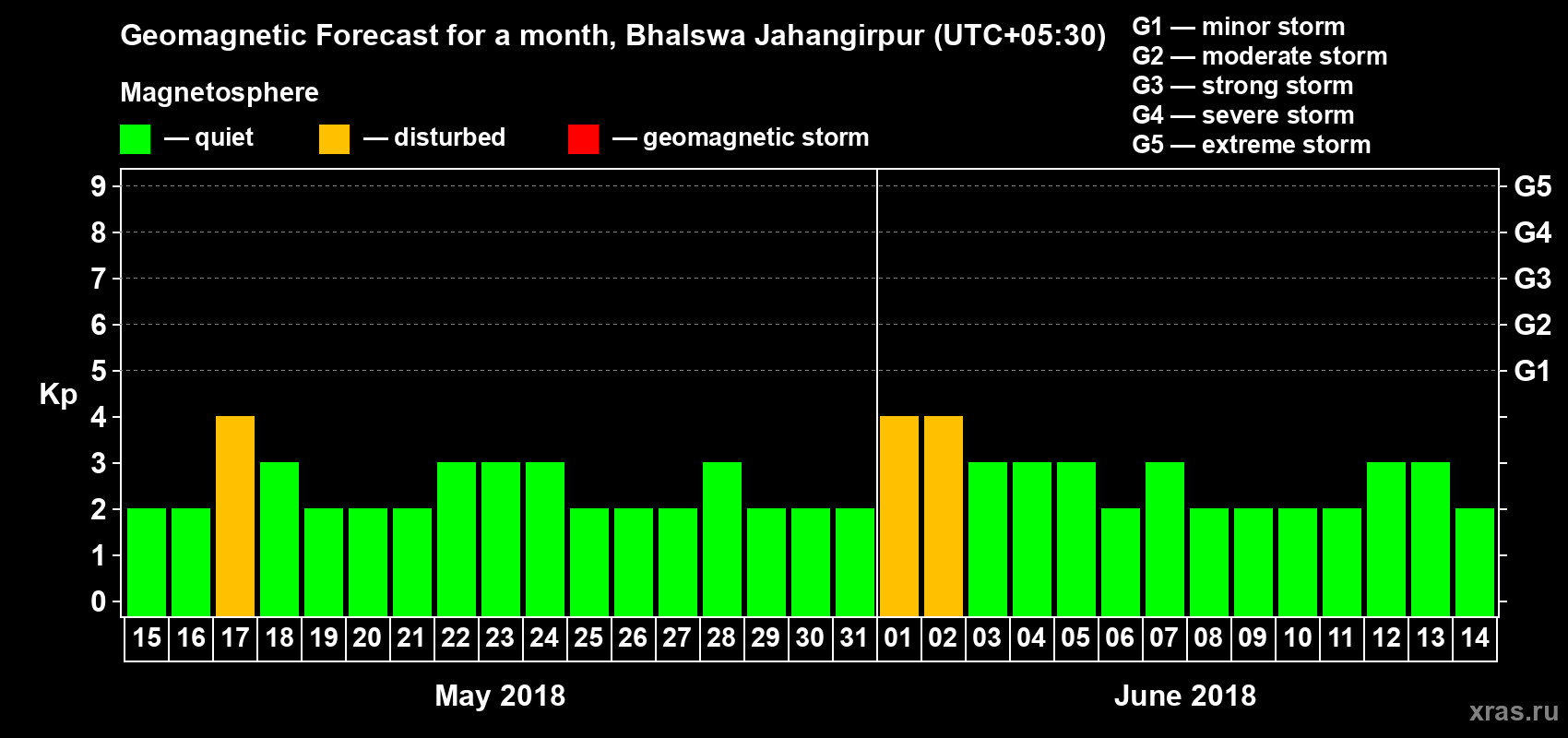 Forecast of the daily maximal value of geomagnetic index Kp for <b>1 month</b> (31 days) <b>from May 15, 2018 to Jun 14, 2018</b>