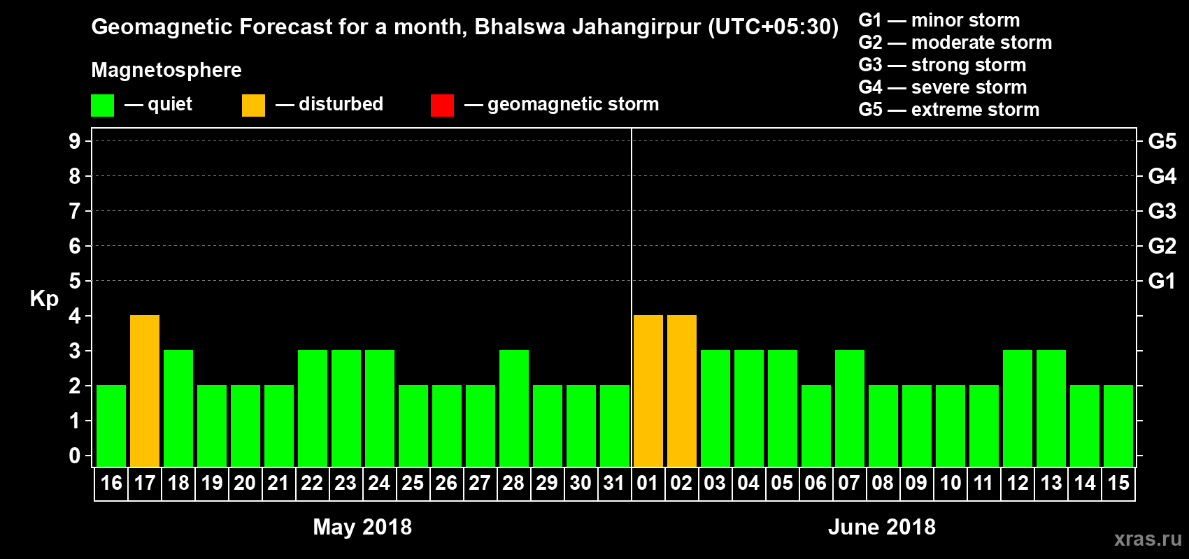Forecast of the daily maximal value of geomagnetic index Kp for <b>1 month</b> (31 days) <b>from May 16, 2018 to Jun 15, 2018</b>
