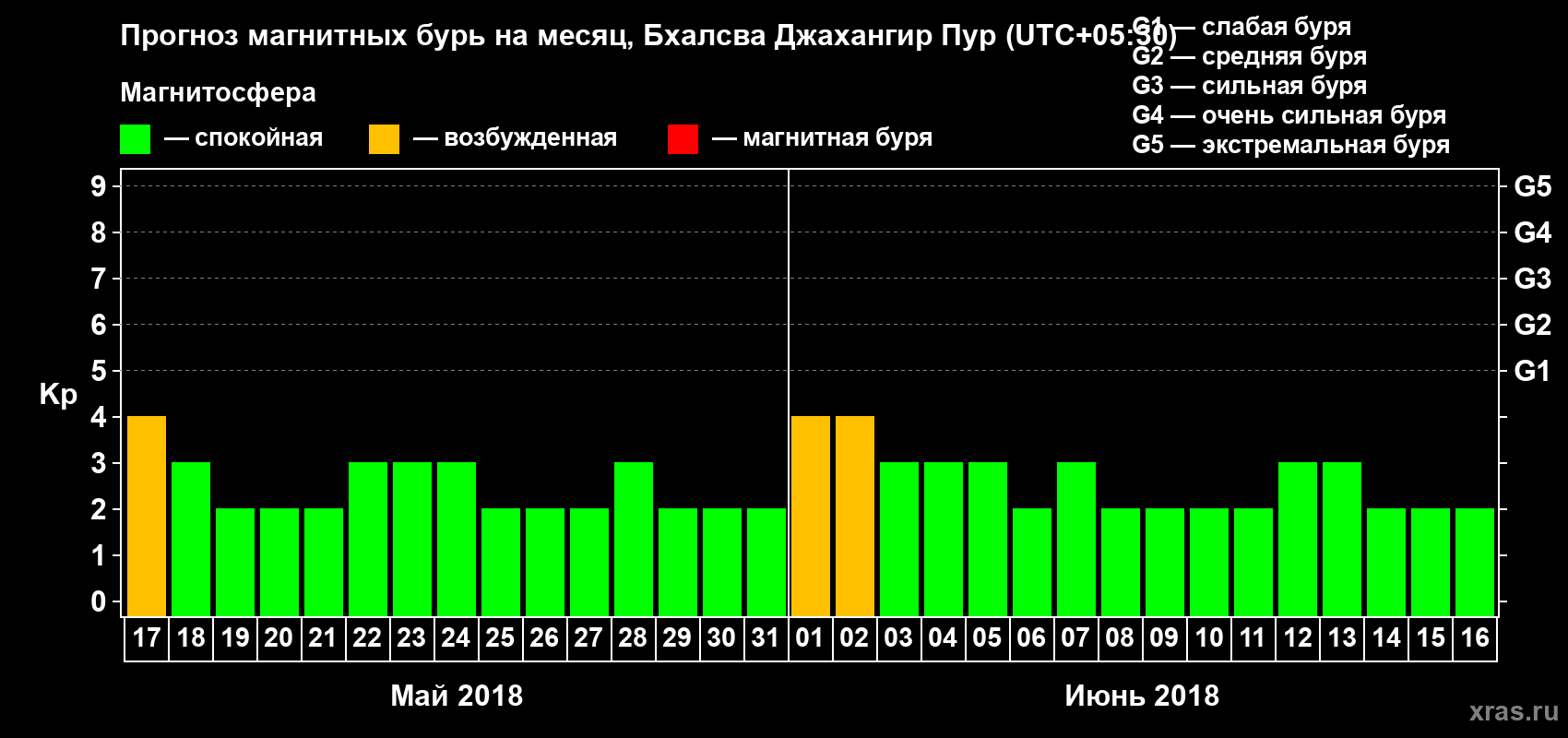 Прогноз максимального суточного геомагнитного индекса Kp на <b>1 месяц</b> (31 день) <b>с 17 мая по 16 июня 2018 г</b>