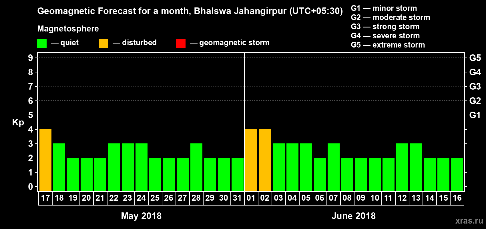 Forecast of the daily maximal value of geomagnetic index Kp for <b>1 month</b> (31 days) <b>from May 17, 2018 to Jun 16, 2018</b>