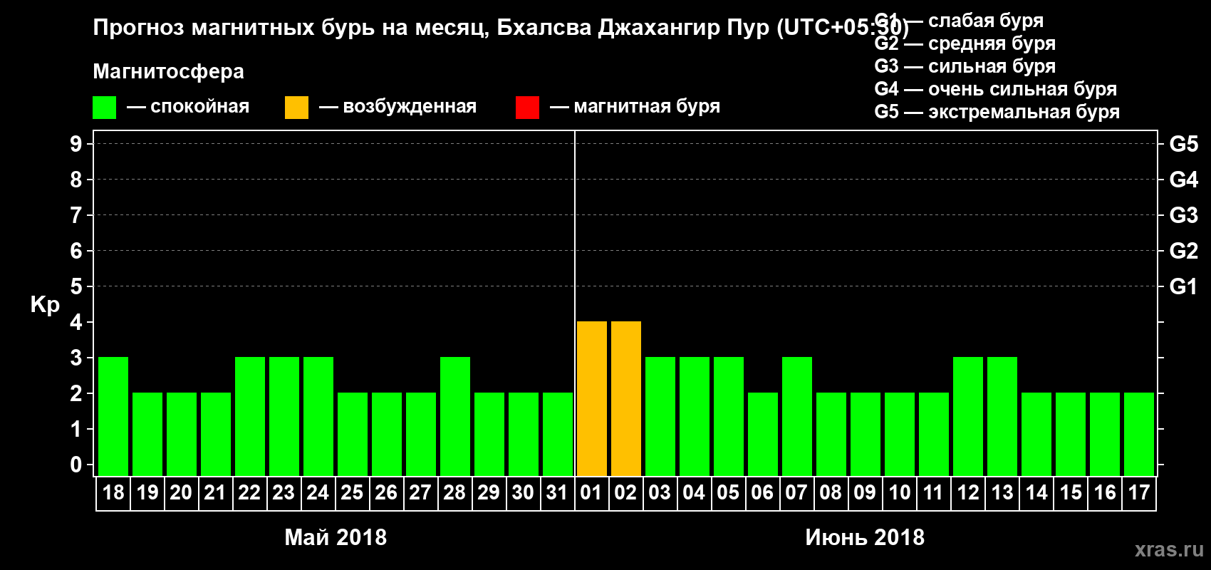 Прогноз максимального суточного геомагнитного индекса Kp на <b>1 месяц</b> (31 день) <b>с 18 мая по 17 июня 2018 г</b>