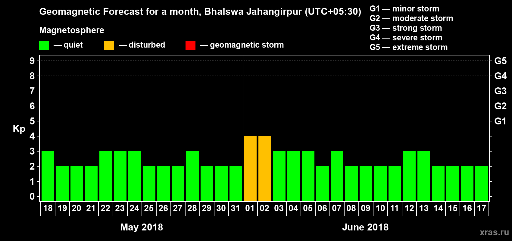 Forecast of the daily maximal value of geomagnetic index Kp for <b>1 month</b> (31 days) <b>from May 18, 2018 to Jun 17, 2018</b>