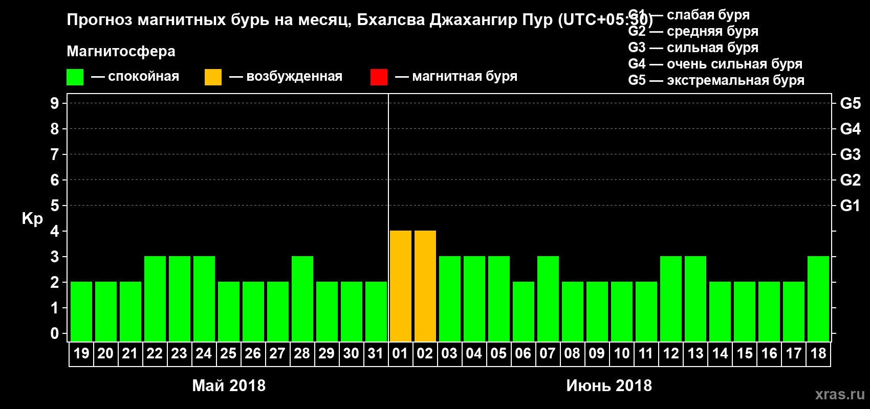 Прогноз максимального суточного геомагнитного индекса Kp на <b>1 месяц</b> (31 день) <b>с 19 мая по 18 июня 2018 г</b>