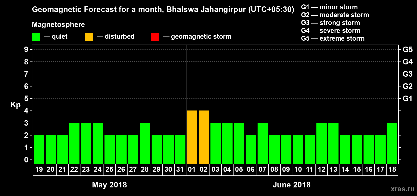 Forecast of the daily maximal value of geomagnetic index Kp for <b>1 month</b> (31 days) <b>from May 19, 2018 to Jun 18, 2018</b>