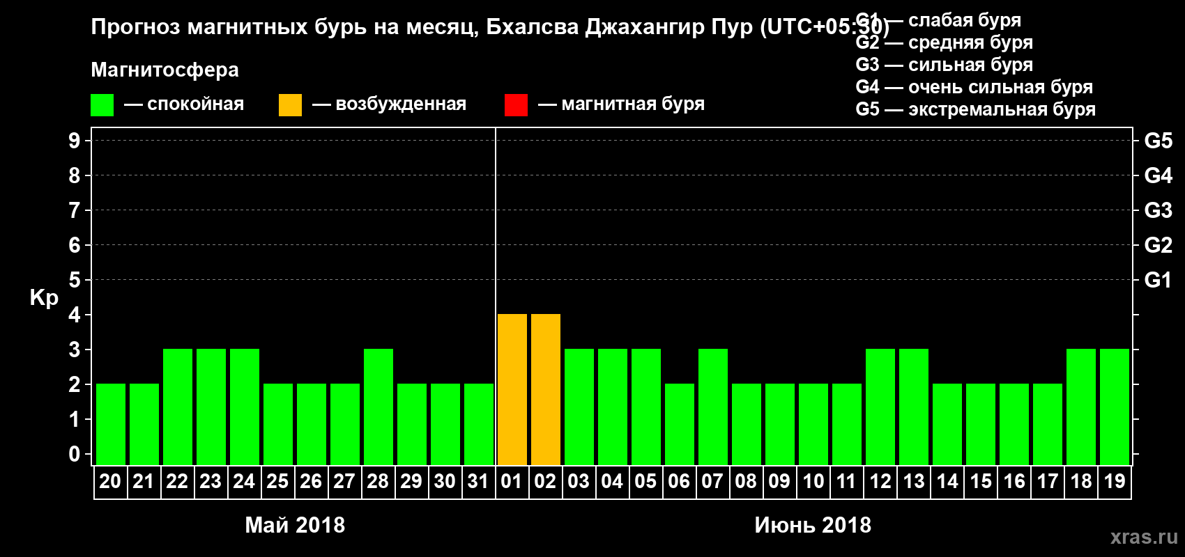 Прогноз максимального суточного геомагнитного индекса Kp на <b>1 месяц</b> (31 день) <b>с 20 мая по 19 июня 2018 г</b>