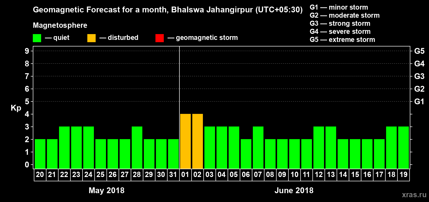 Forecast of the daily maximal value of geomagnetic index Kp for <b>1 month</b> (31 days) <b>from May 20, 2018 to Jun 19, 2018</b>