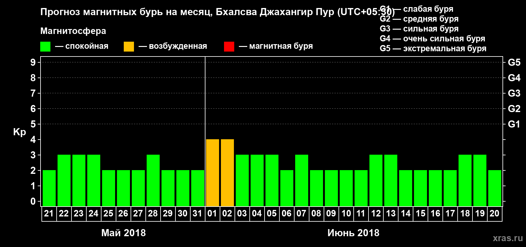 Прогноз максимального суточного геомагнитного индекса Kp на <b>1 месяц</b> (31 день) <b>с 21 мая по 20 июня 2018 г</b>