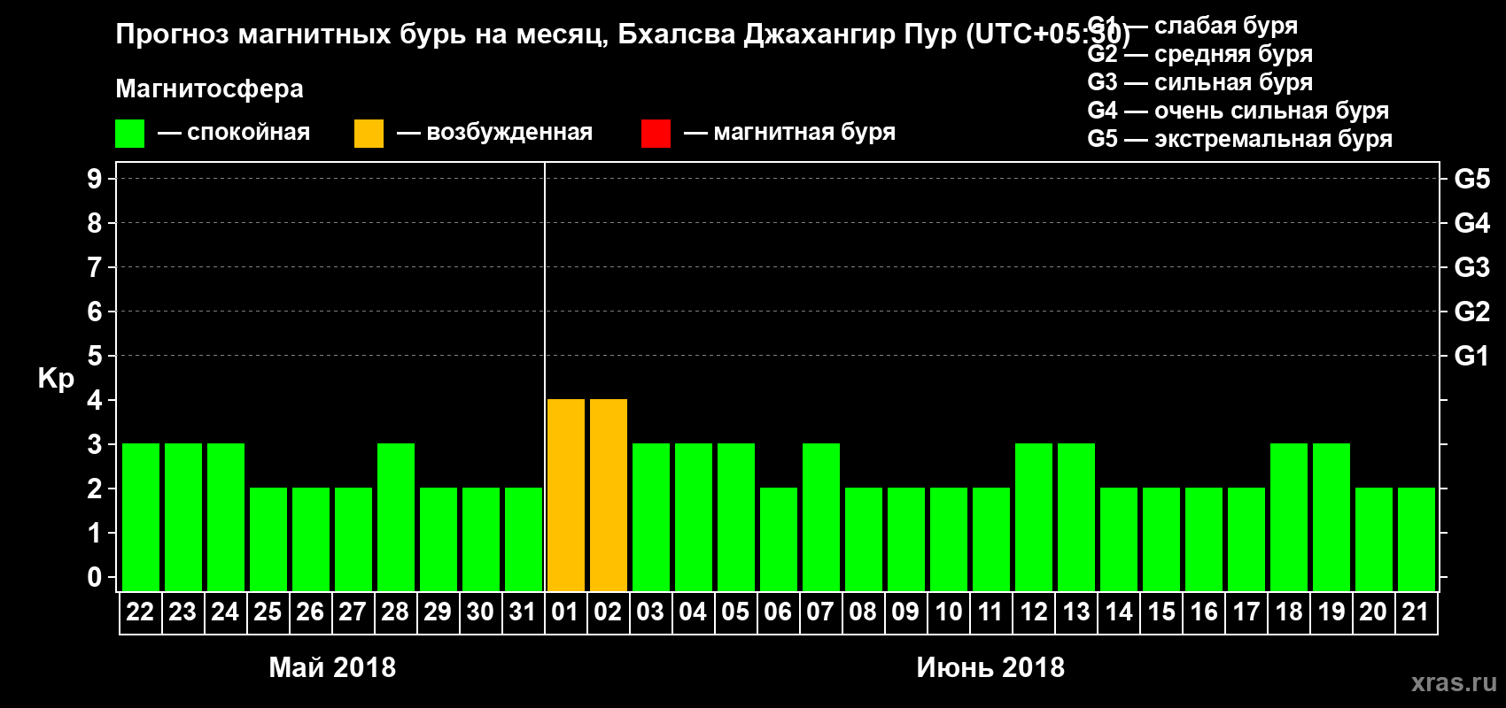 Прогноз максимального суточного геомагнитного индекса Kp на <b>1 месяц</b> (31 день) <b>с 22 мая по 21 июня 2018 г</b>