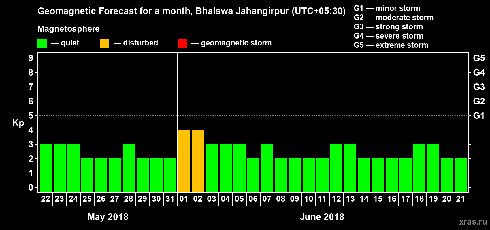 Forecast of the daily maximal value of geomagnetic index Kp for <b>1 month</b> (31 days) <b>from May 22, 2018 to Jun 21, 2018</b>