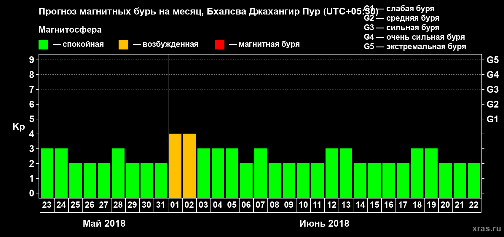 Прогноз максимального суточного геомагнитного индекса Kp на <b>1 месяц</b> (31 день) <b>с 23 мая по 22 июня 2018 г</b>