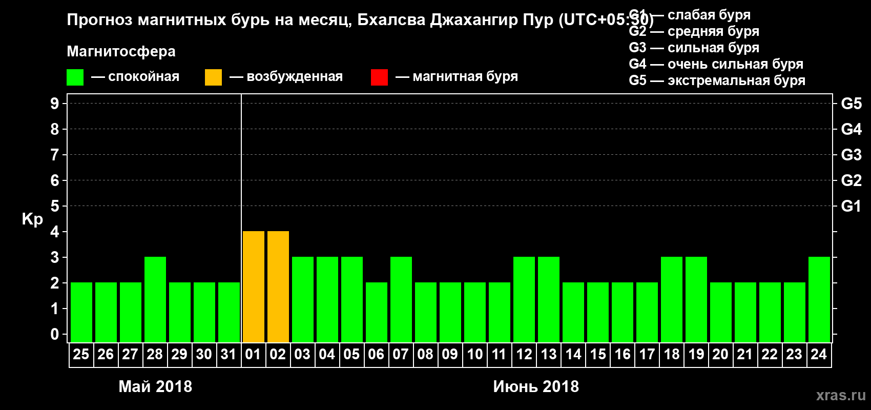 Прогноз максимального суточного геомагнитного индекса Kp на <b>1 месяц</b> (31 день) <b>с 25 мая по 24 июня 2018 г</b>
