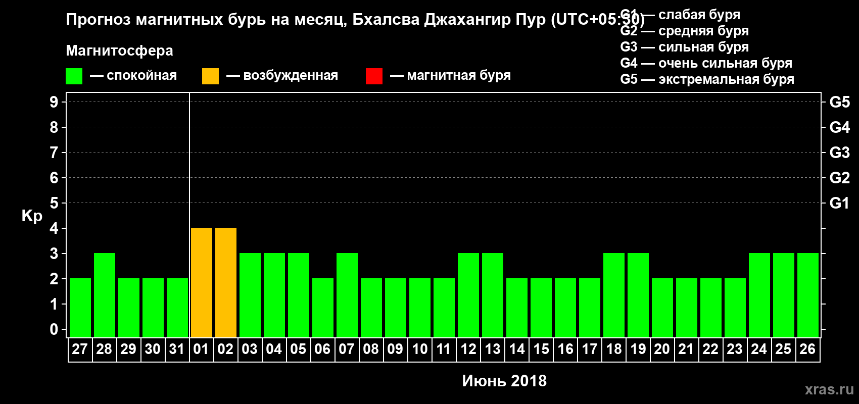 Прогноз максимального суточного геомагнитного индекса Kp на <b>1 месяц</b> (31 день) <b>с 27 мая по 26 июня 2018 г</b>
