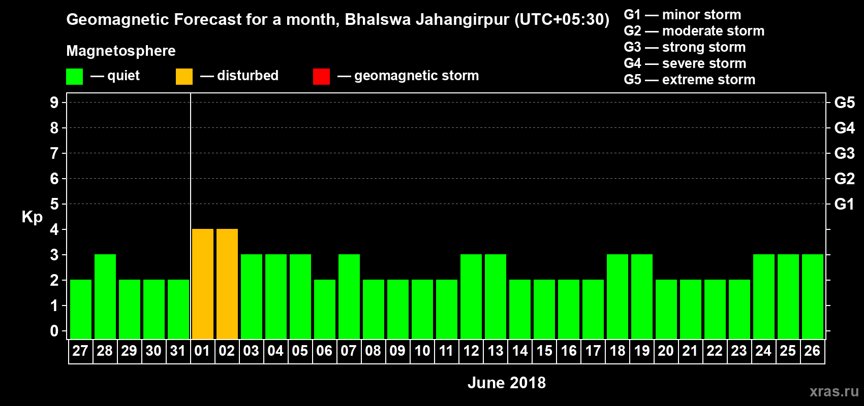 Forecast of the daily maximal value of geomagnetic index Kp for <b>1 month</b> (31 days) <b>from May 27, 2018 to Jun 26, 2018</b>