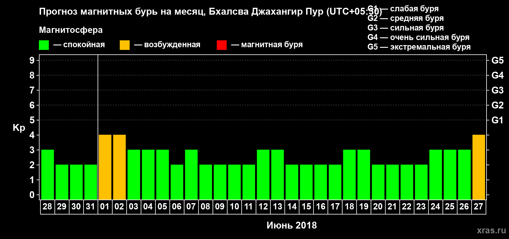 Прогноз максимального суточного геомагнитного индекса Kp на <b>1 месяц</b> (31 день) <b>с 28 мая по 27 июня 2018 г</b>