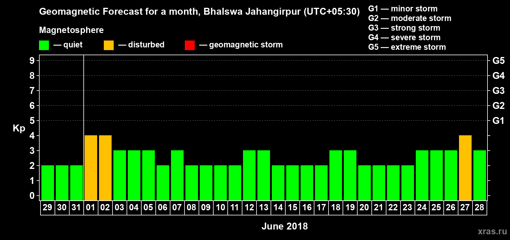 Forecast of the daily maximal value of geomagnetic index Kp for <b>1 month</b> (31 days) <b>from May 29, 2018 to Jun 28, 2018</b>