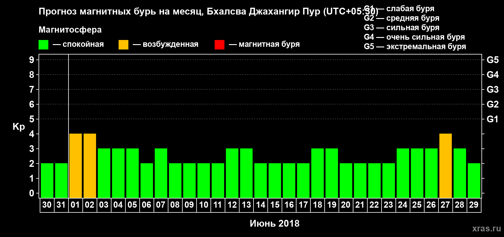 Прогноз максимального суточного геомагнитного индекса Kp на <b>1 месяц</b> (31 день) <b>с 30 мая по 29 июня 2018 г</b>