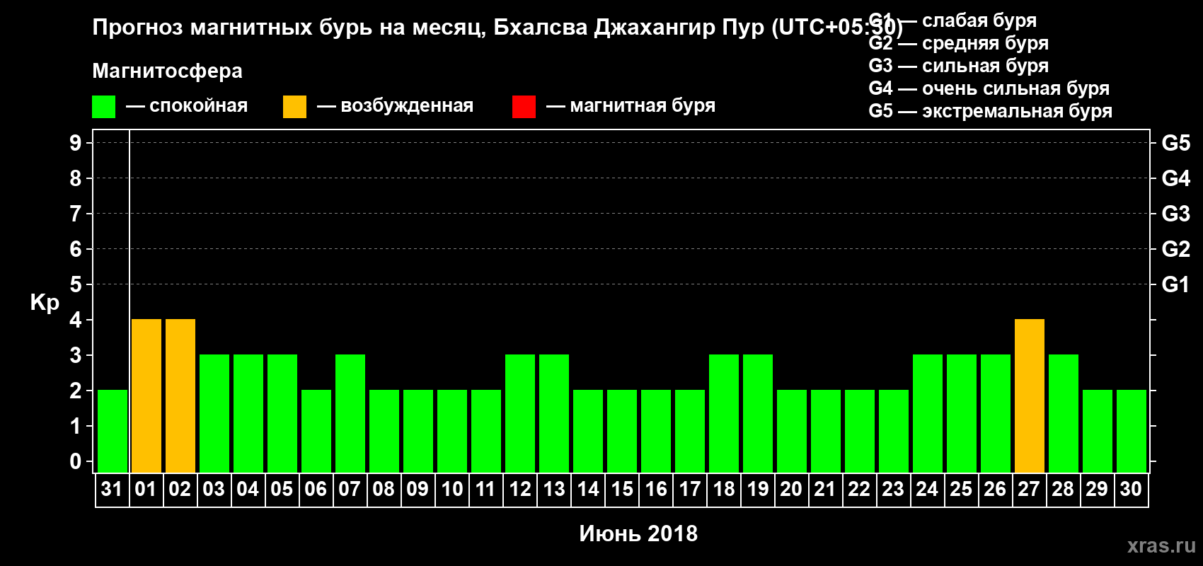 Прогноз максимального суточного геомагнитного индекса Kp на <b>1 месяц</b> (31 день) <b>с 31 мая по 30 июня 2018 г</b>