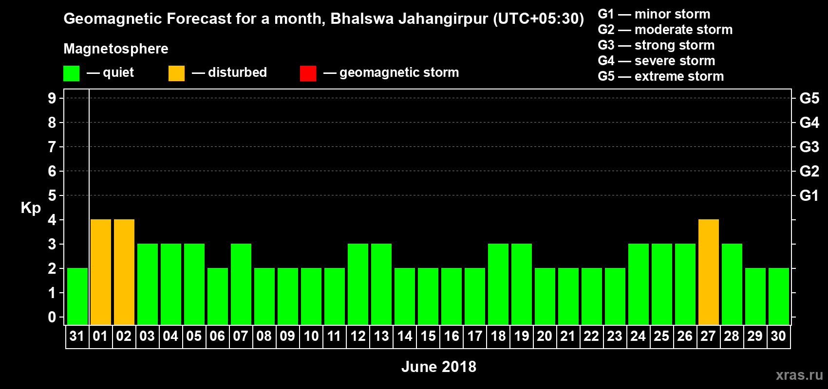 Forecast of the daily maximal value of geomagnetic index Kp for <b>1 month</b> (31 days) <b>from May 31, 2018 to Jun 30, 2018</b>