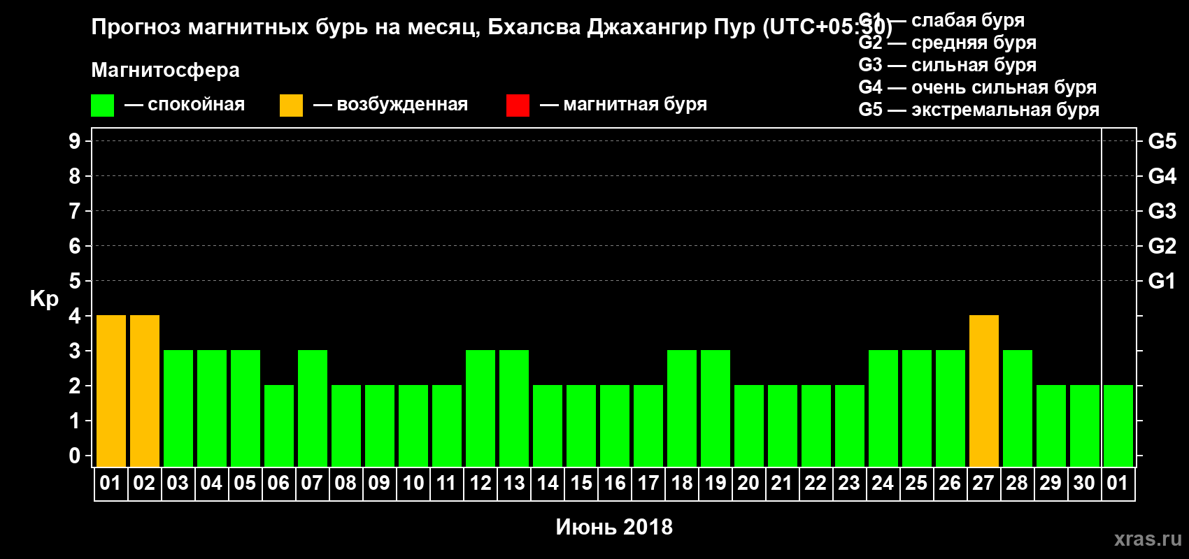 Прогноз максимального суточного геомагнитного индекса Kp на <b>1 месяц</b> (31 день) <b>с 01 июня по 01 июля 2018 г</b>