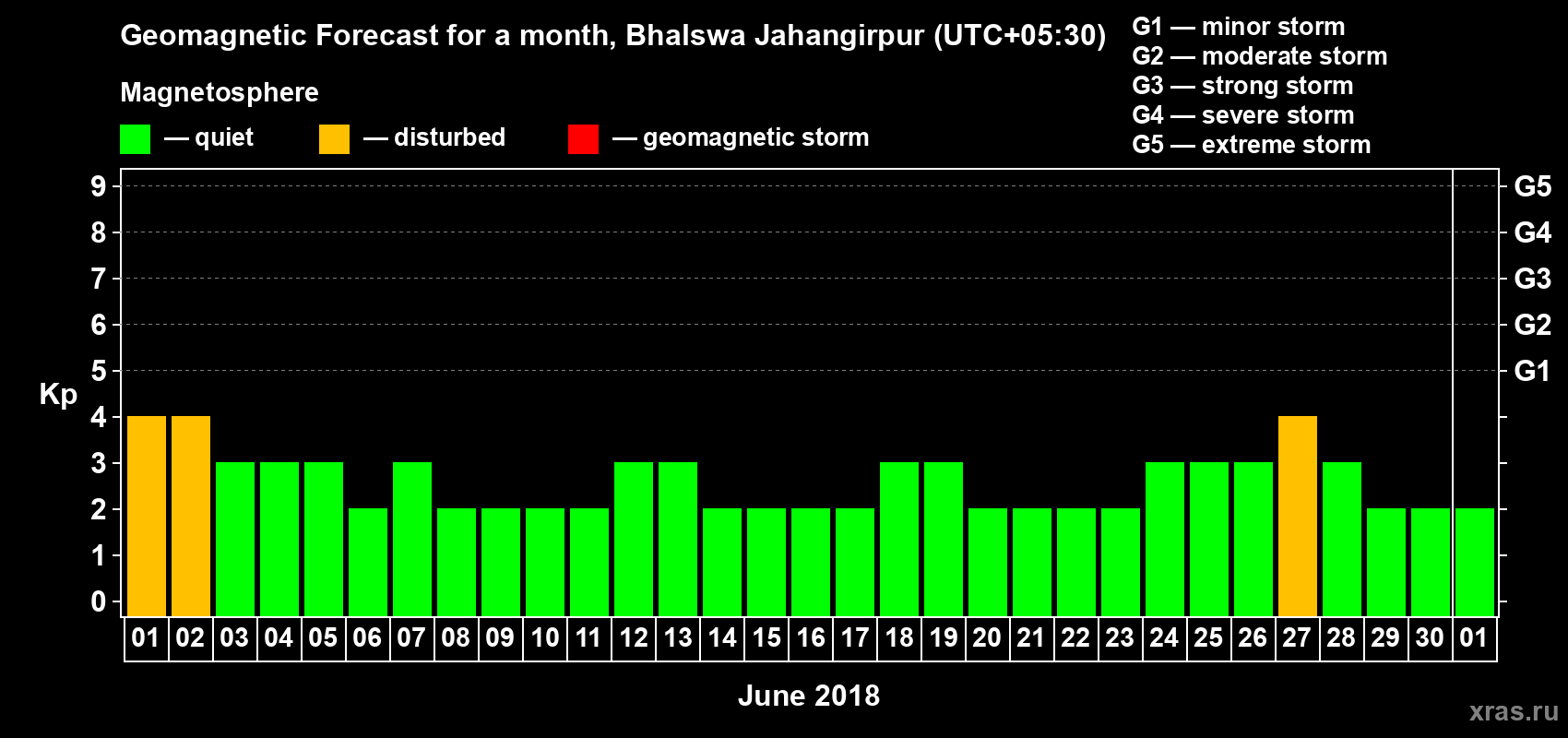 Forecast of the daily maximal value of geomagnetic index Kp for <b>1 month</b> (31 days) <b>from Jun 01, 2018 to Jul 01, 2018</b>