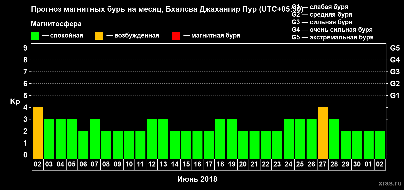 Прогноз максимального суточного геомагнитного индекса Kp на <b>1 месяц</b> (31 день) <b>с 02 июня по 02 июля 2018 г</b>