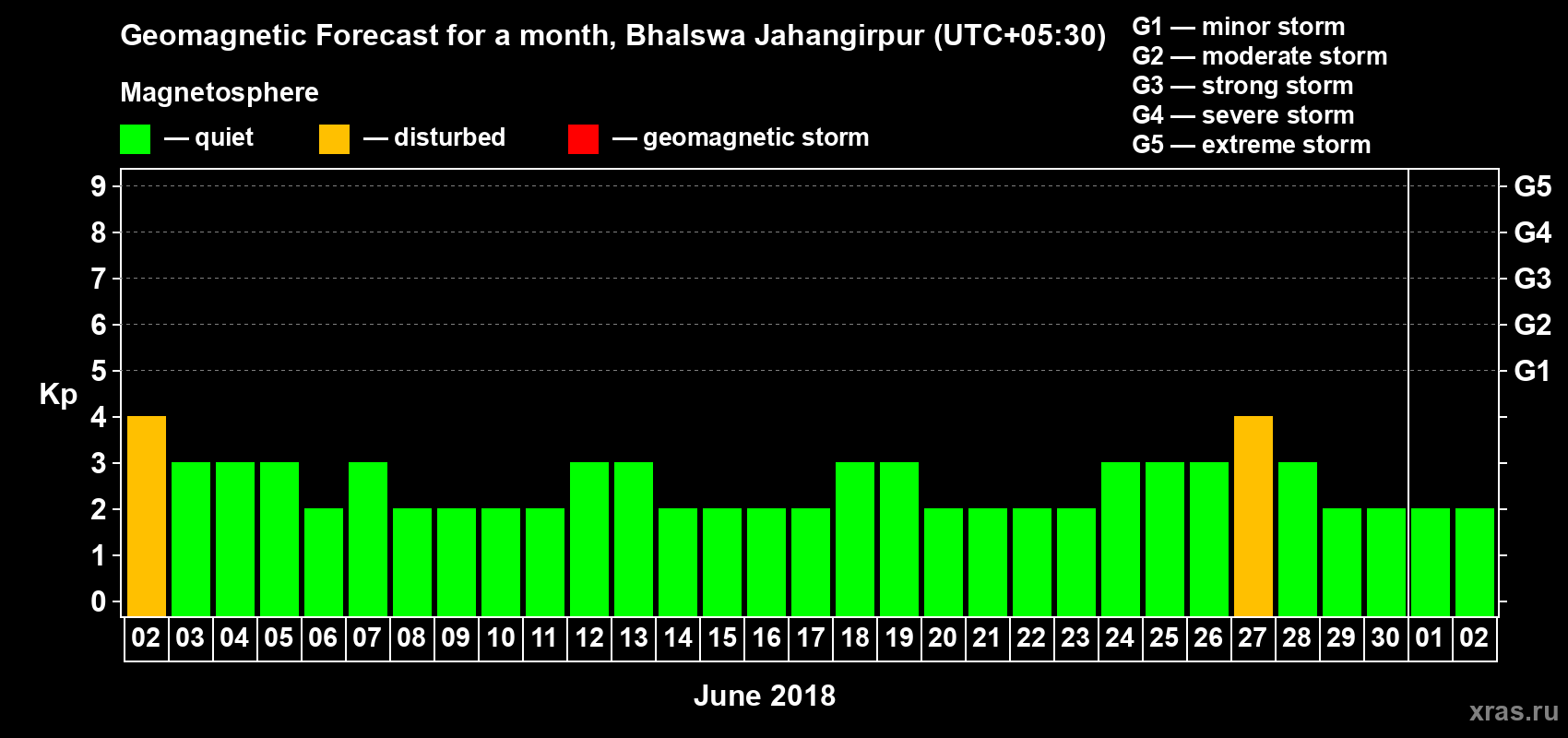 Forecast of the daily maximal value of geomagnetic index Kp for <b>1 month</b> (31 days) <b>from Jun 02, 2018 to Jul 02, 2018</b>