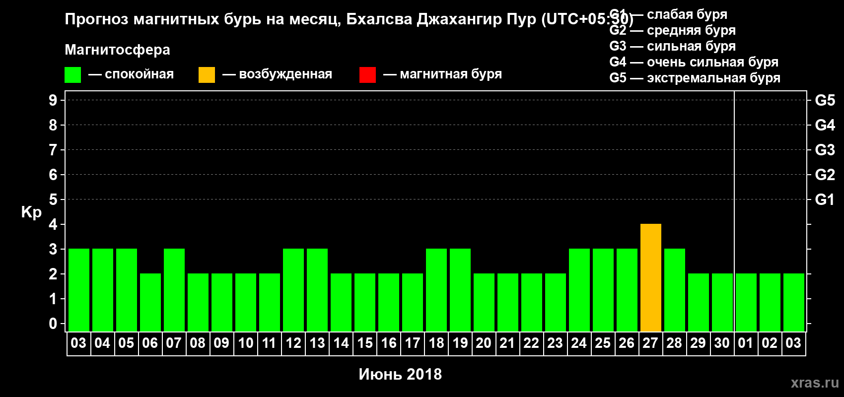 Прогноз максимального суточного геомагнитного индекса Kp на <b>1 месяц</b> (31 день) <b>с 03 июня по 03 июля 2018 г</b>